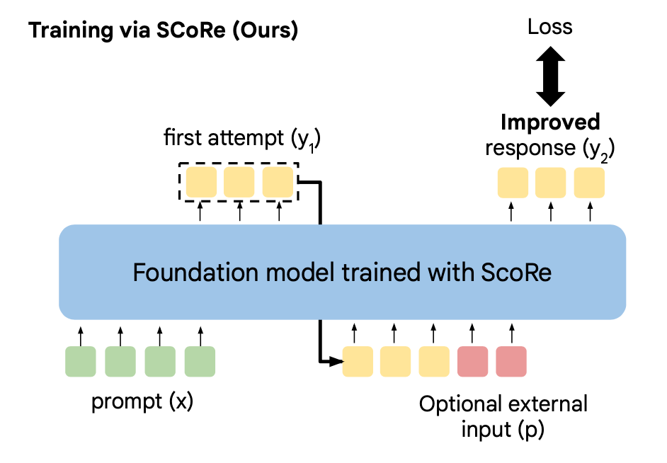 Visual representation of the training and scoring process, detailing the stages involved in machine learning development.